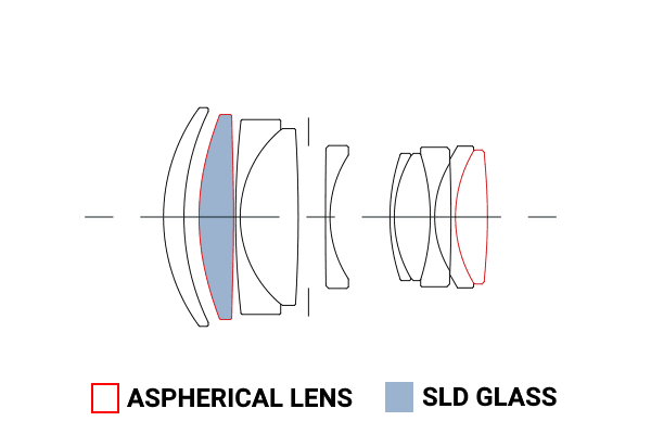 Lens Construction