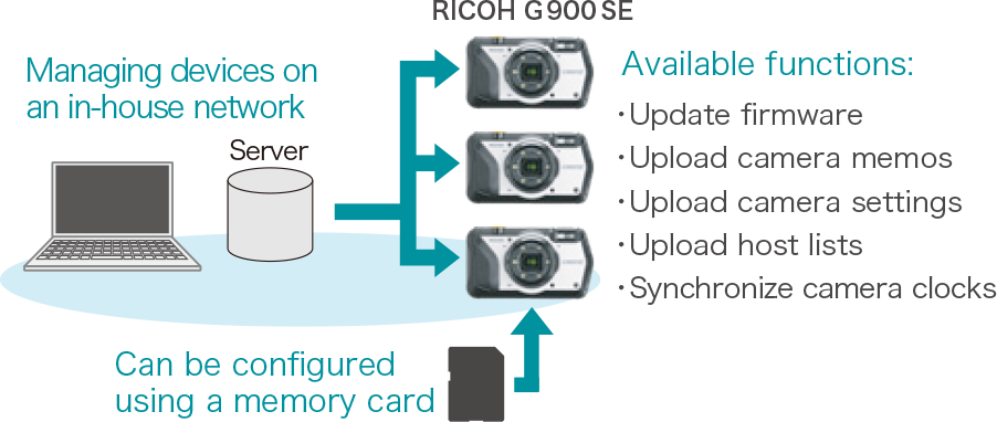 Ricoh G900SE Heavy Duty Compact Camera Functions