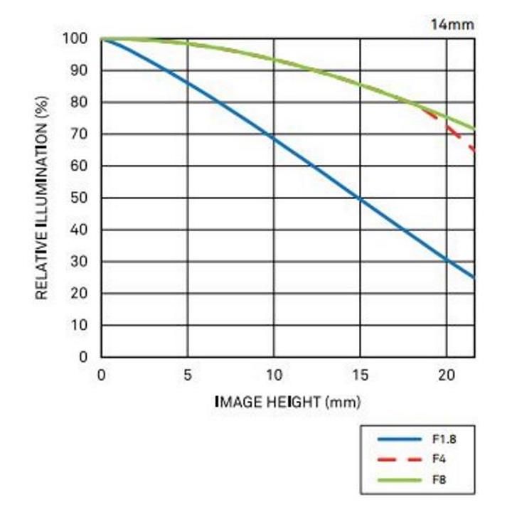 Sigma 14mm T2 Cine Lens for Canon EF Mount