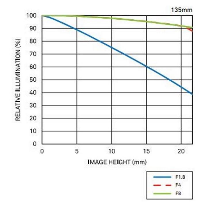 Sigma 135mm T2 Cine Lens for Sony E-Mount