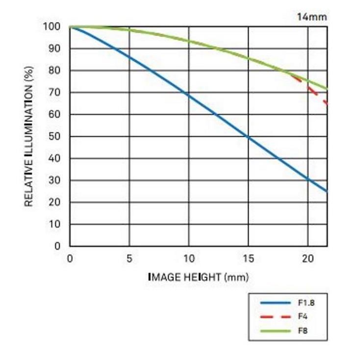 Sigma 14mm T2 FF High Speed Prime Cine Lens