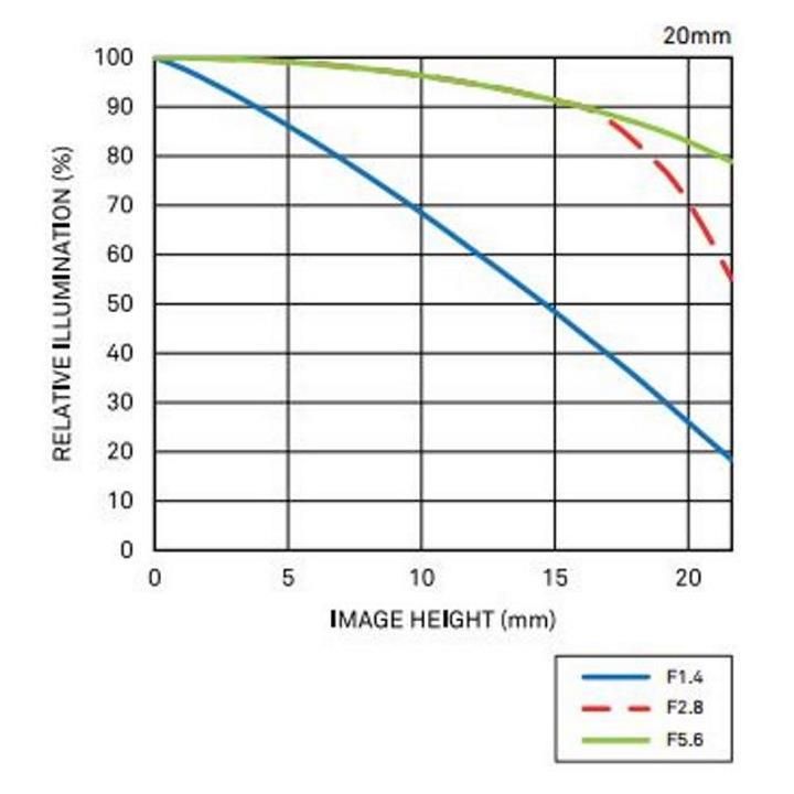 Sigma 20mm T1.5 Cine Lens for Canon EF Mount