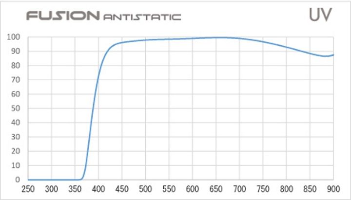 Hoya Fusion Antistatic UV Filter